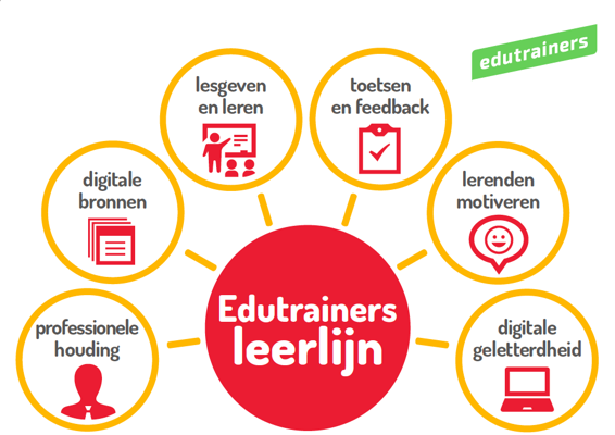 Edutrainers Leerlijn digitale vaardigheden De leerlijn van Edutrainers overzicht met iconen