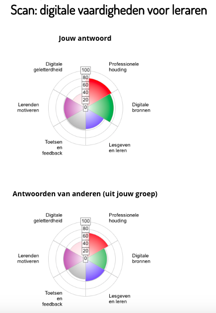 Scan digitale vaardigheden voor leraren – Edutrainers.com Statistieken van digitale vaardigheden voor leraren