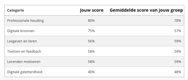 Vaardighedenscan Edutrainers Scores digitale vaardigheden voor leraren