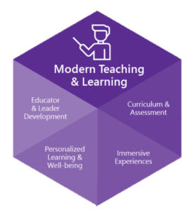 modern teaching & learning Overzicht modules Microsoft Partners